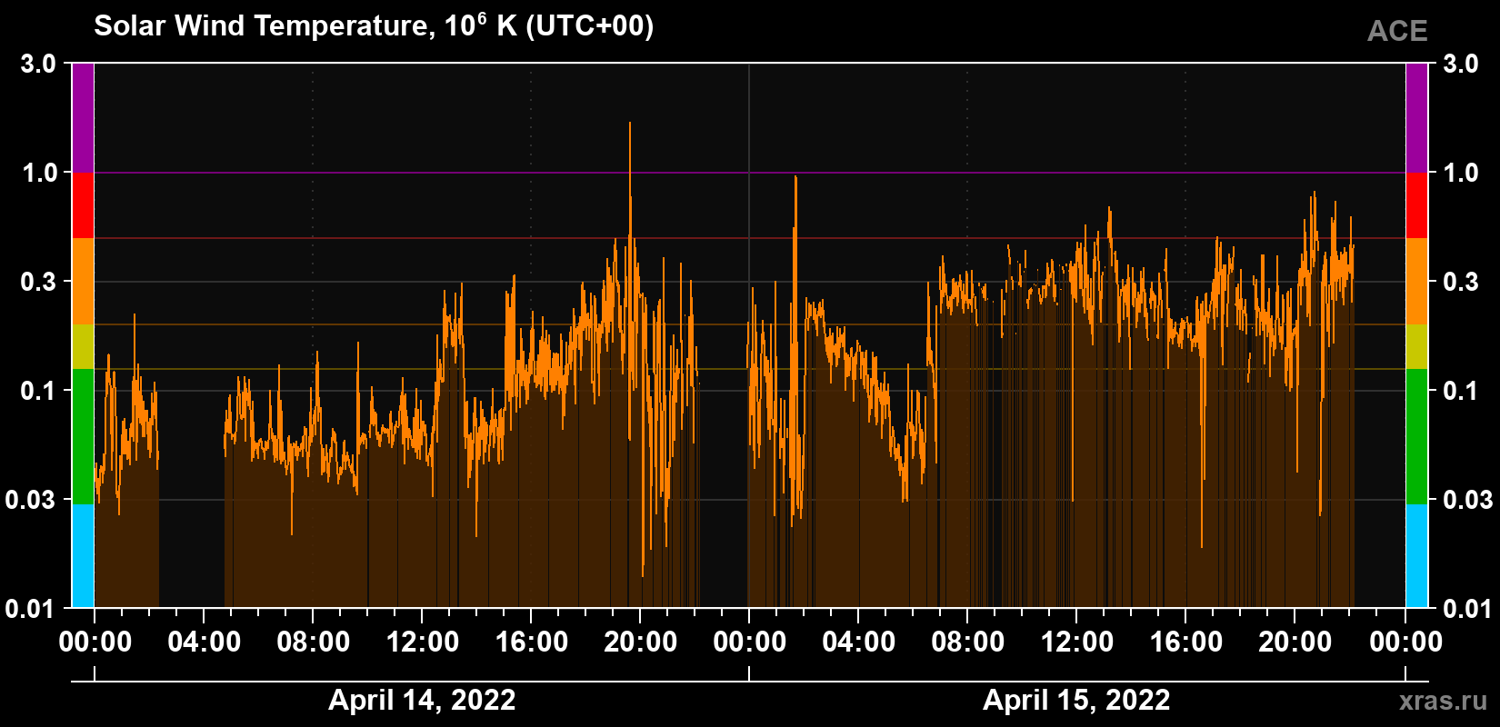 Solar wind temperature