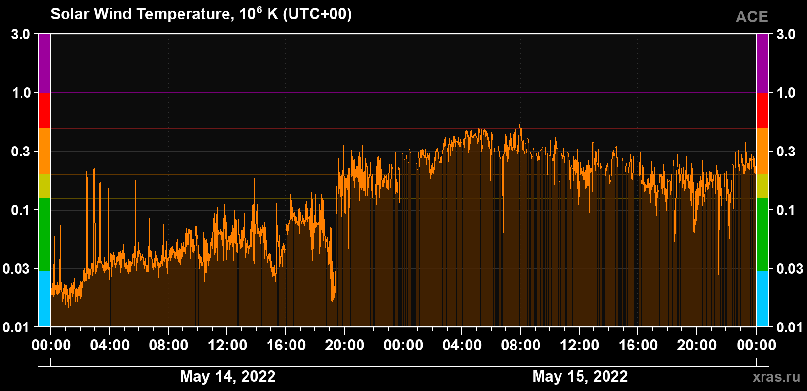 Solar wind temperature