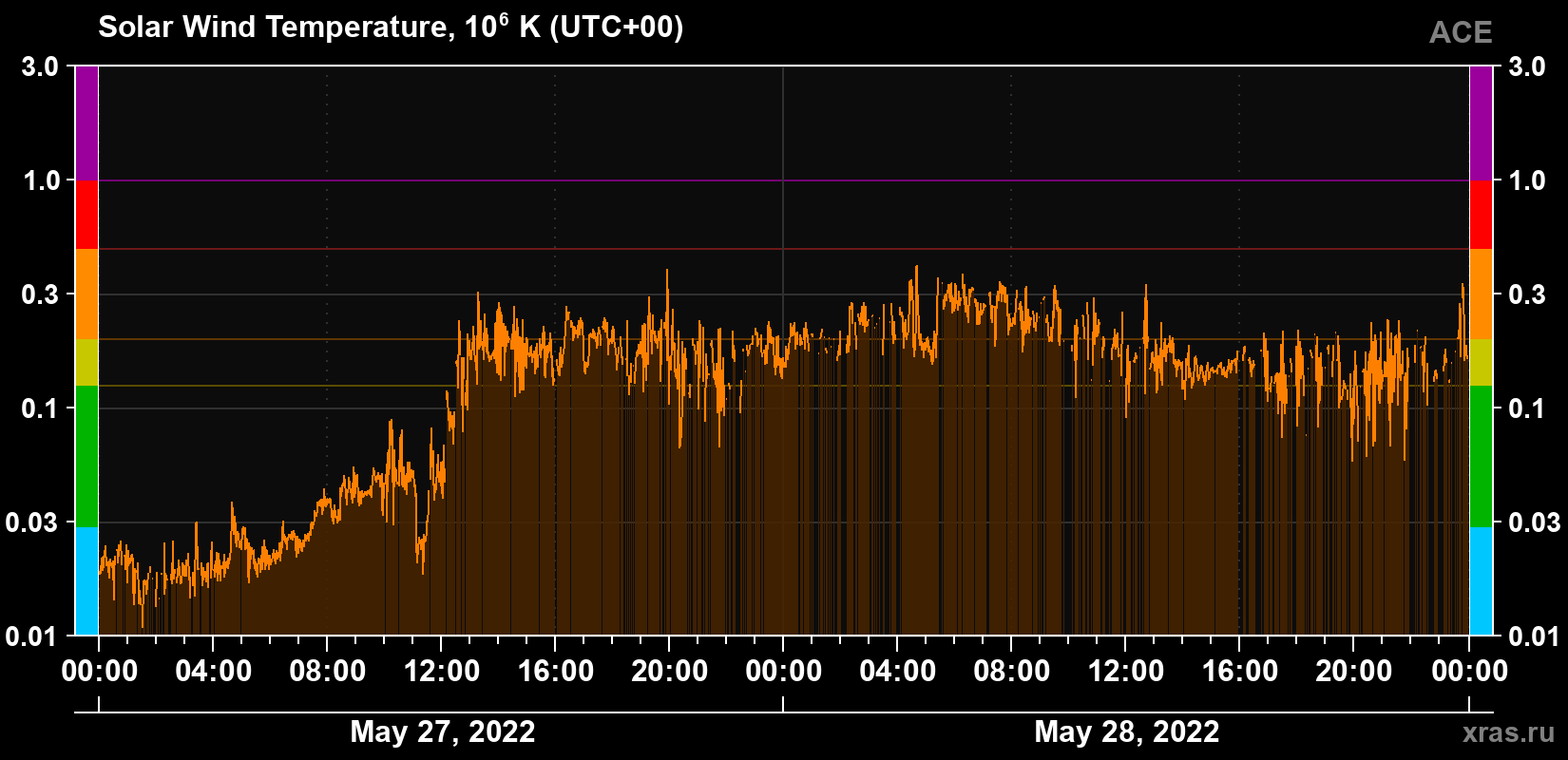 Solar wind temperature
