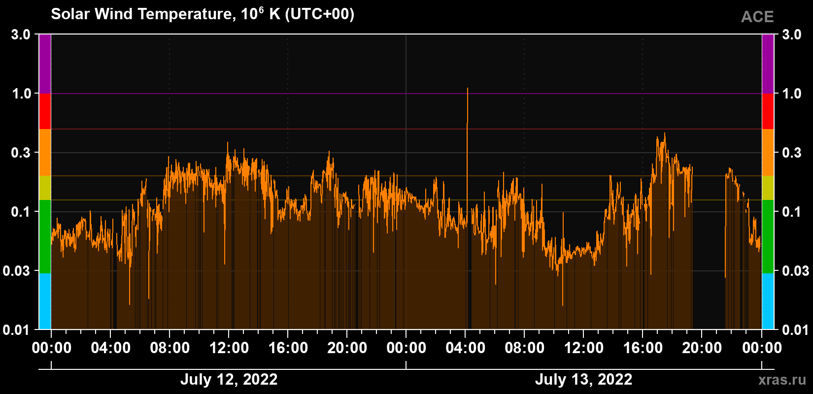 Solar wind temperature