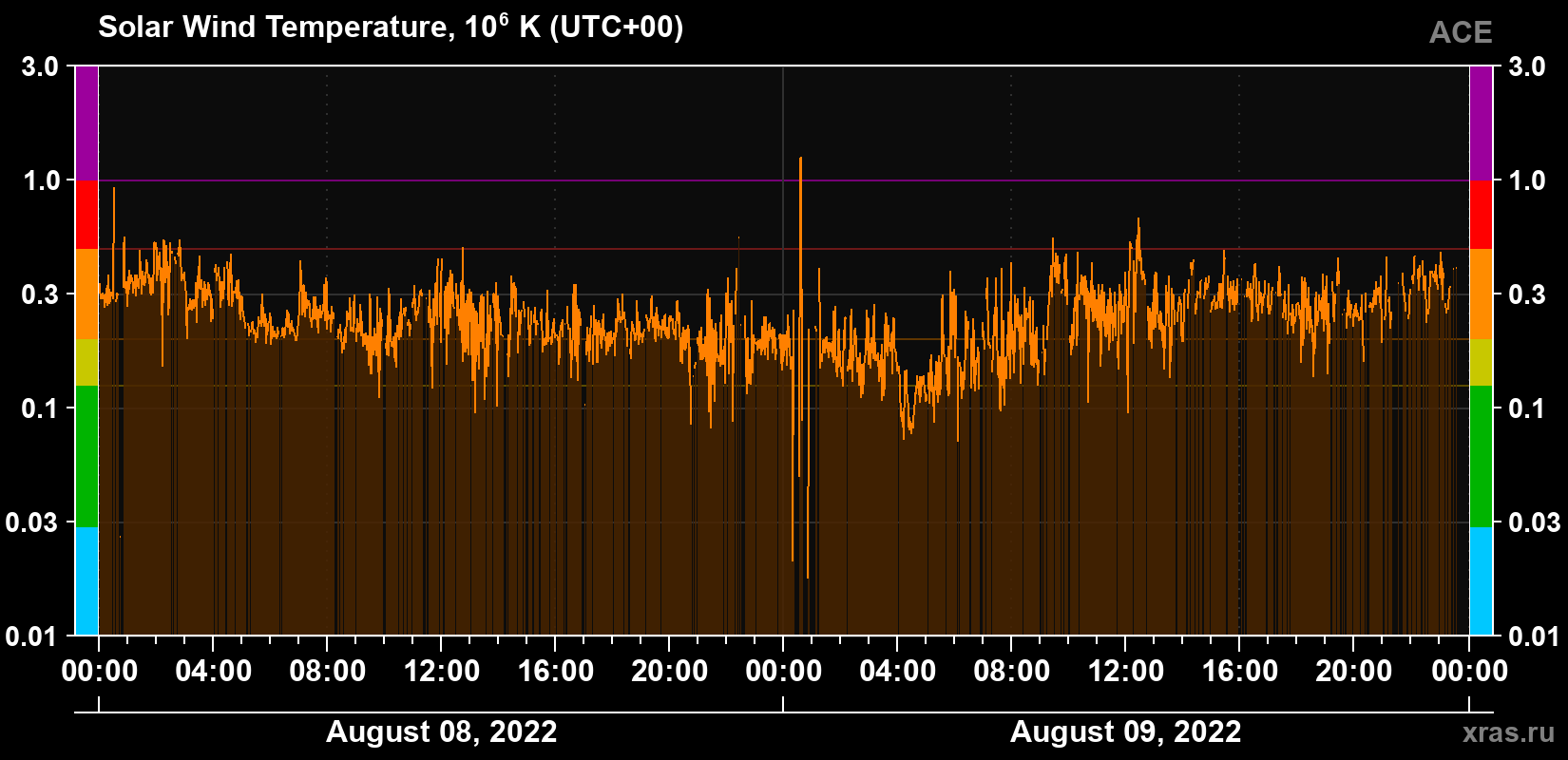 Solar wind temperature