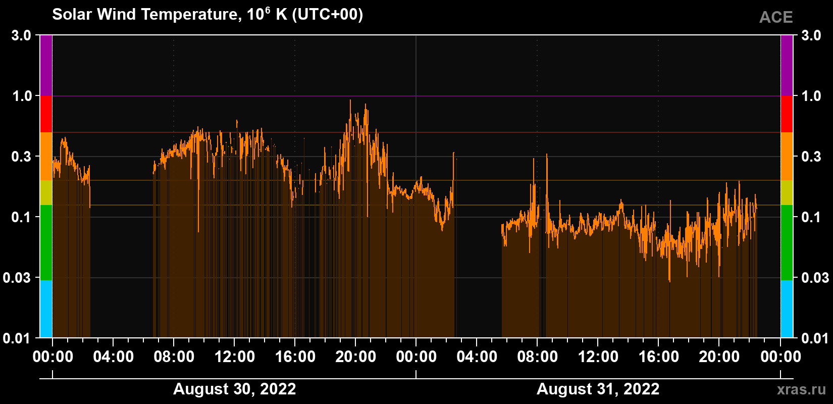 Solar wind temperature