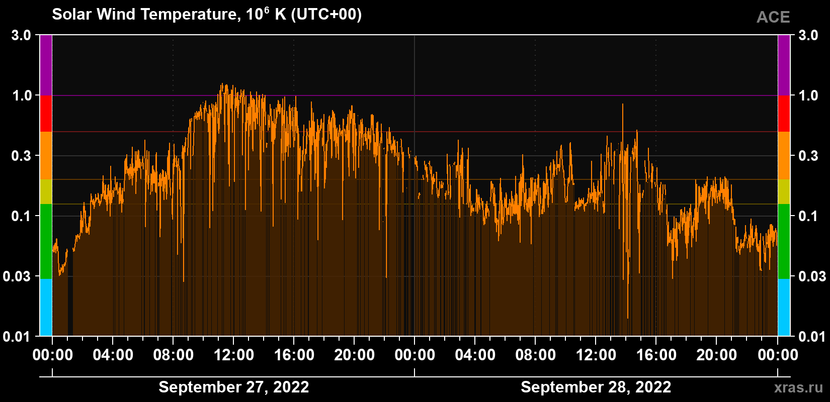 Solar wind temperature