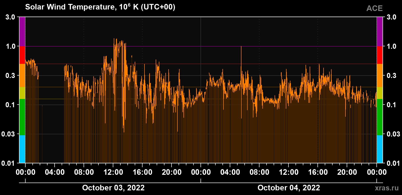 Solar wind temperature