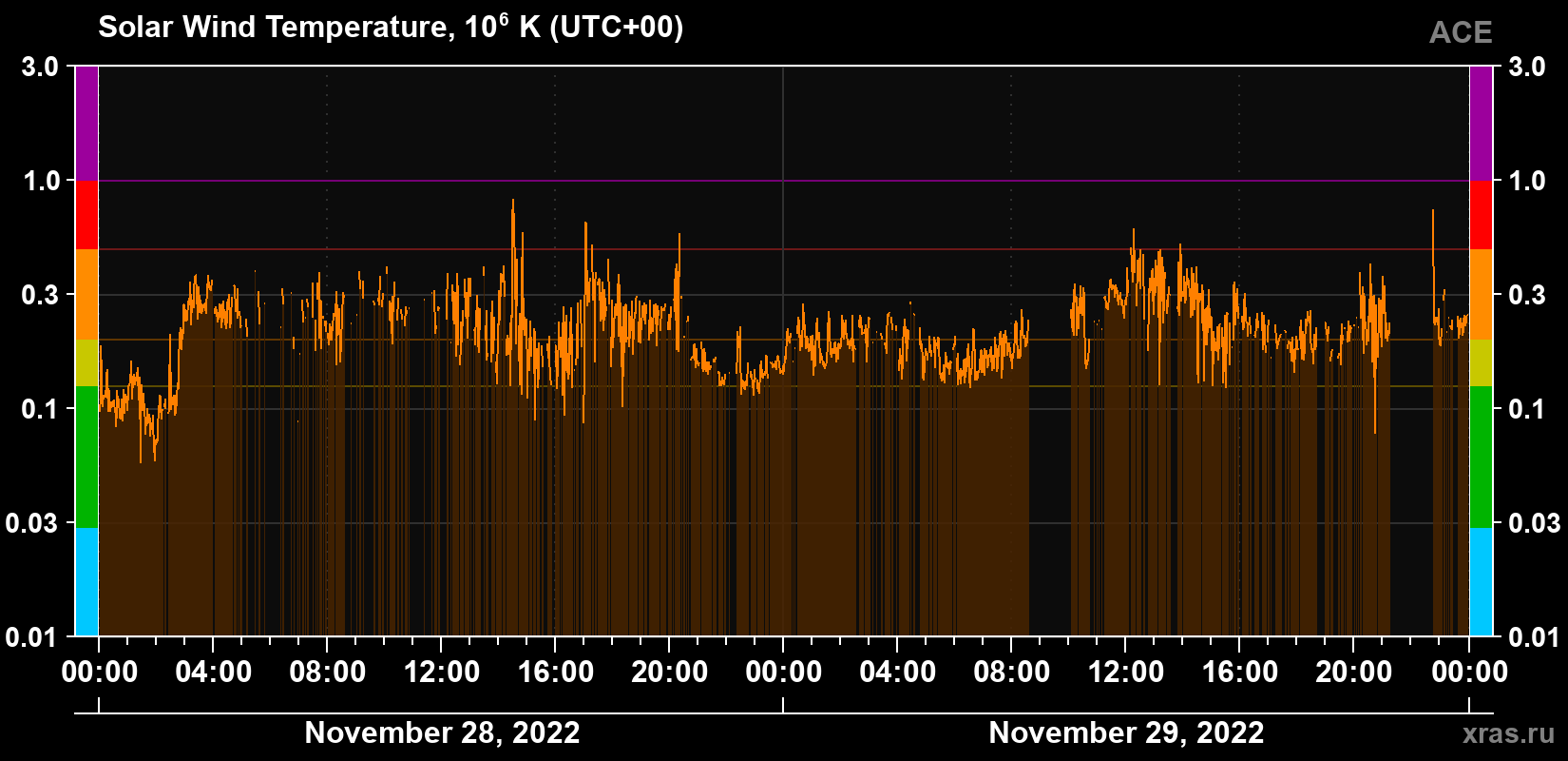 Solar wind temperature