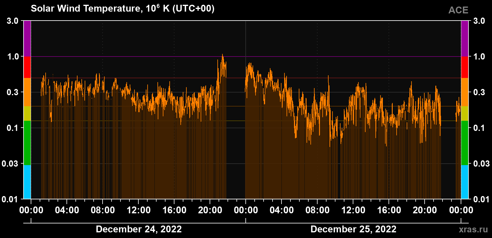 Solar wind temperature
