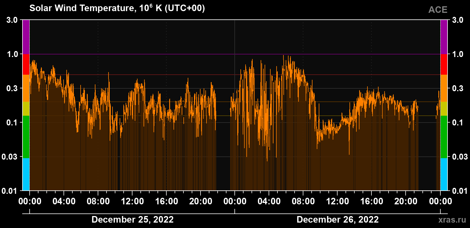 Solar wind temperature