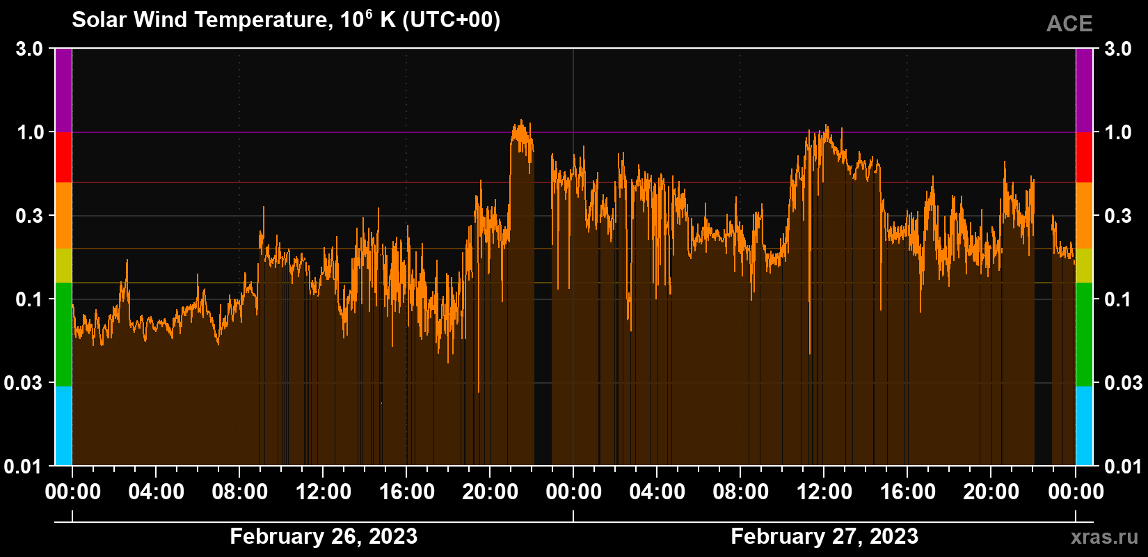 Solar wind temperature