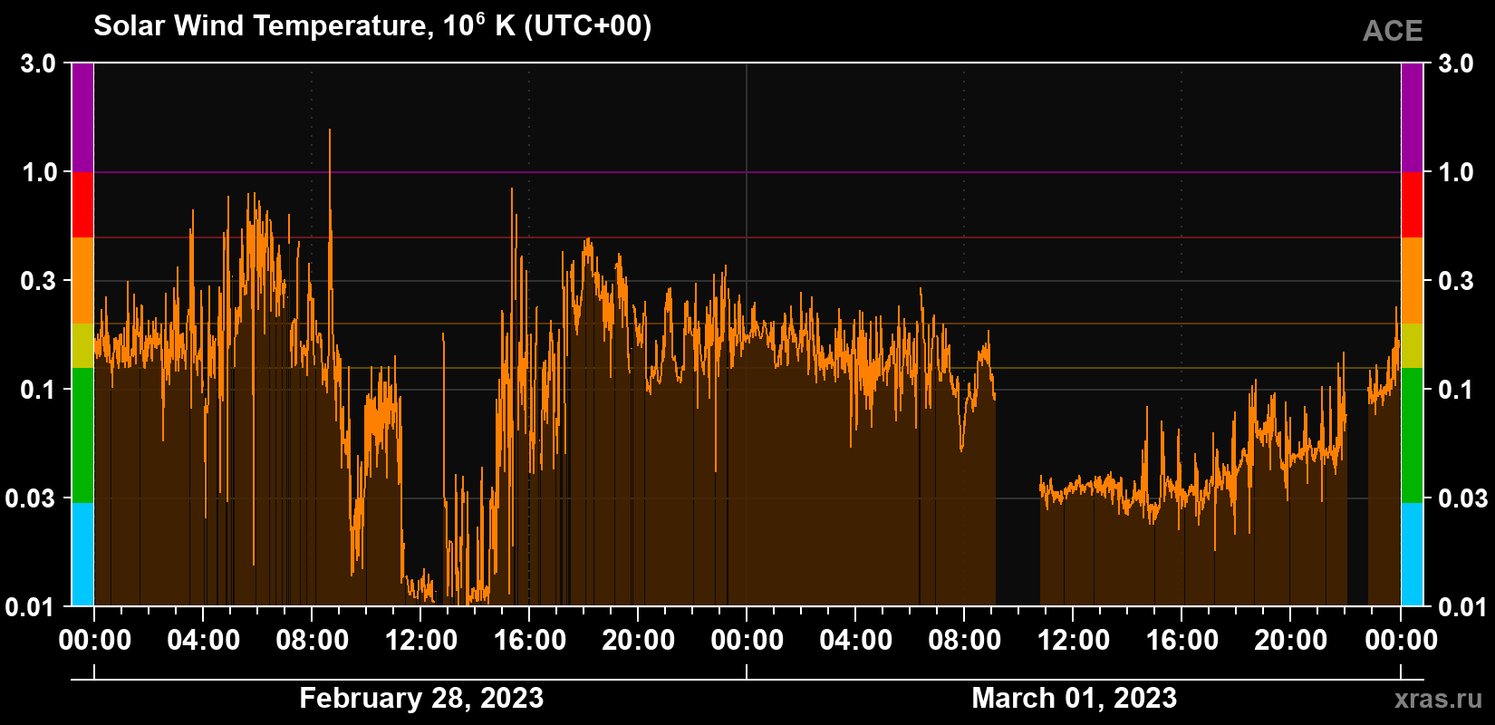 Solar wind temperature