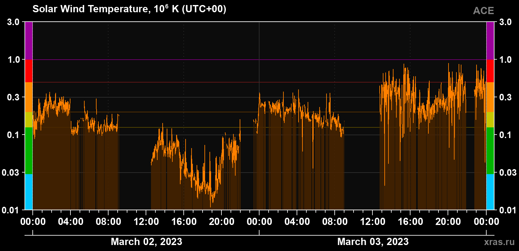 Solar wind temperature