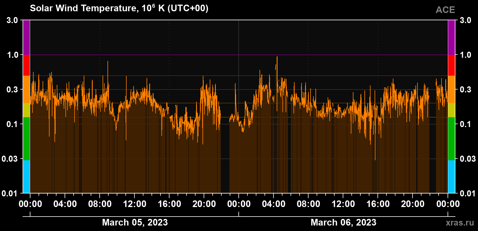 Solar wind temperature