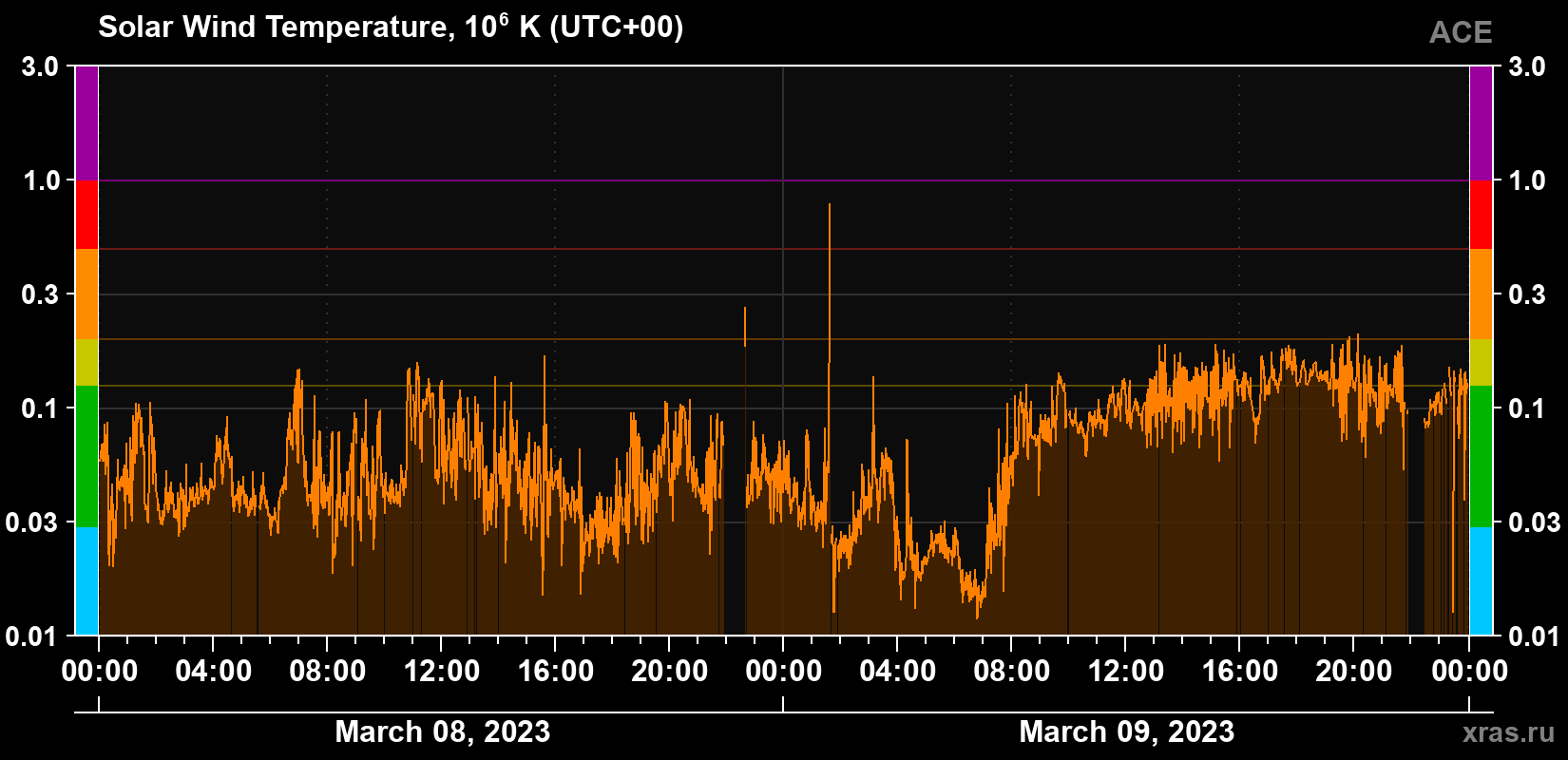 Solar wind temperature