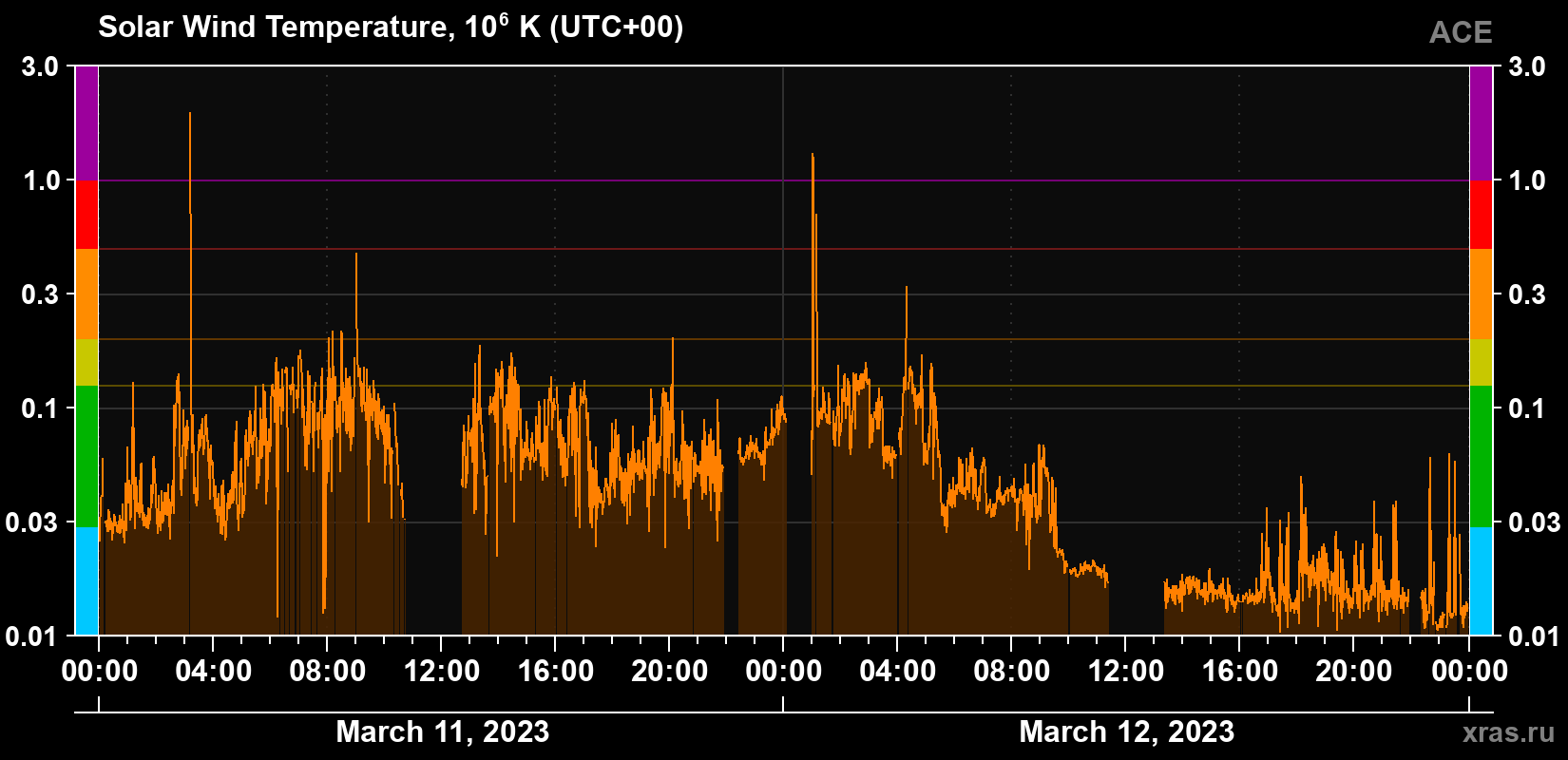 Solar wind temperature
