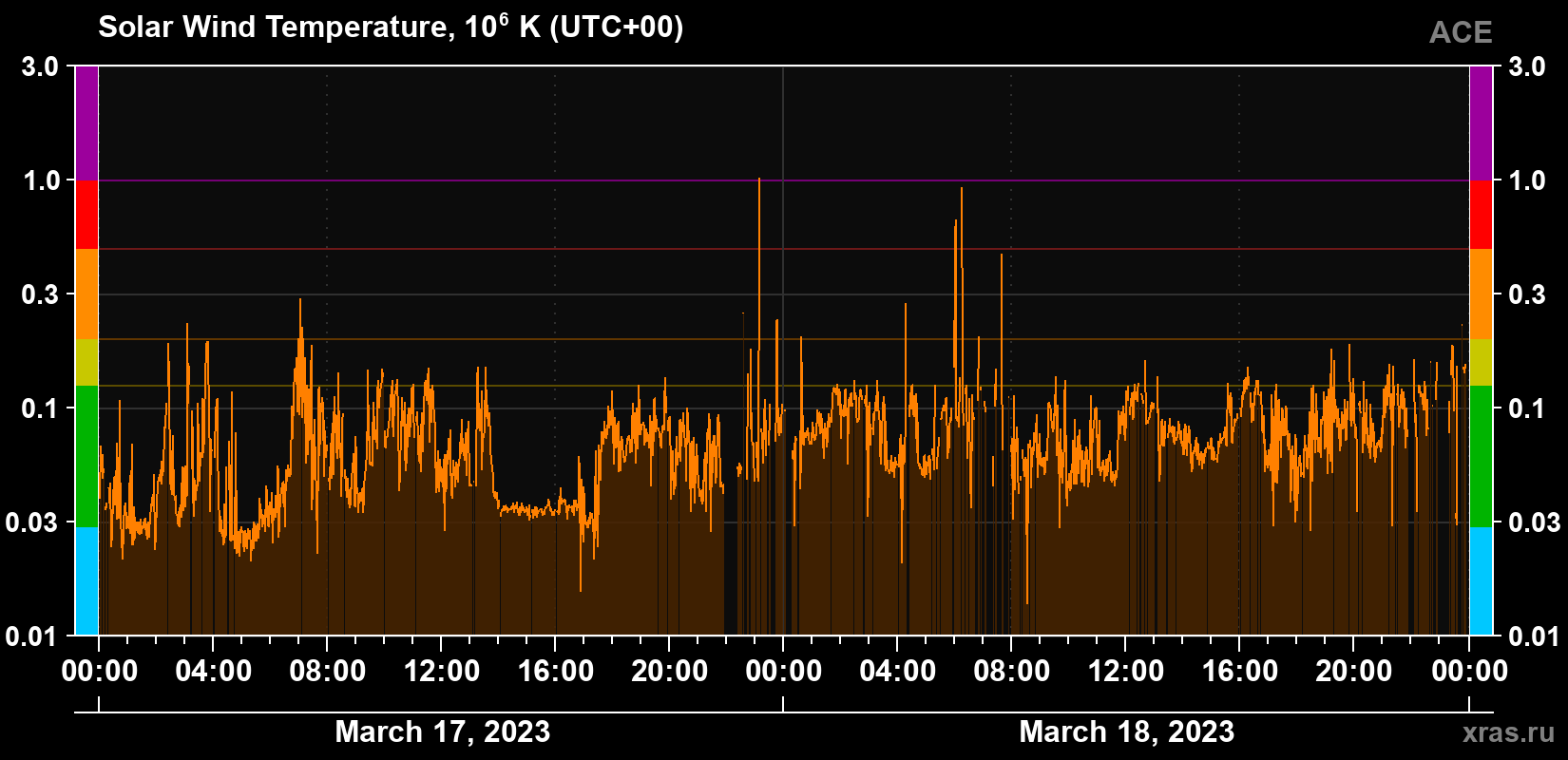 Solar wind temperature