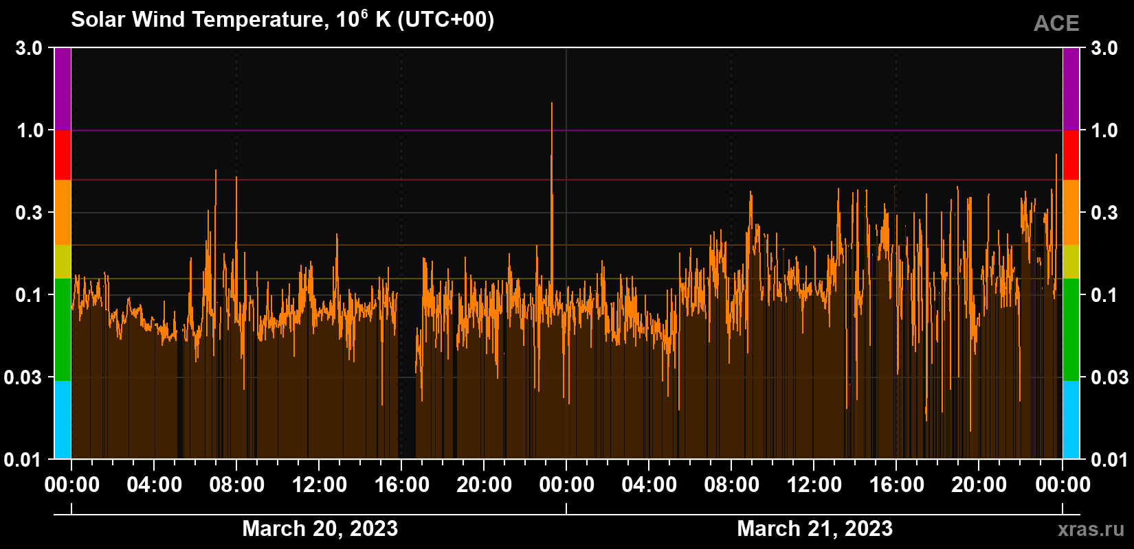 Solar wind temperature