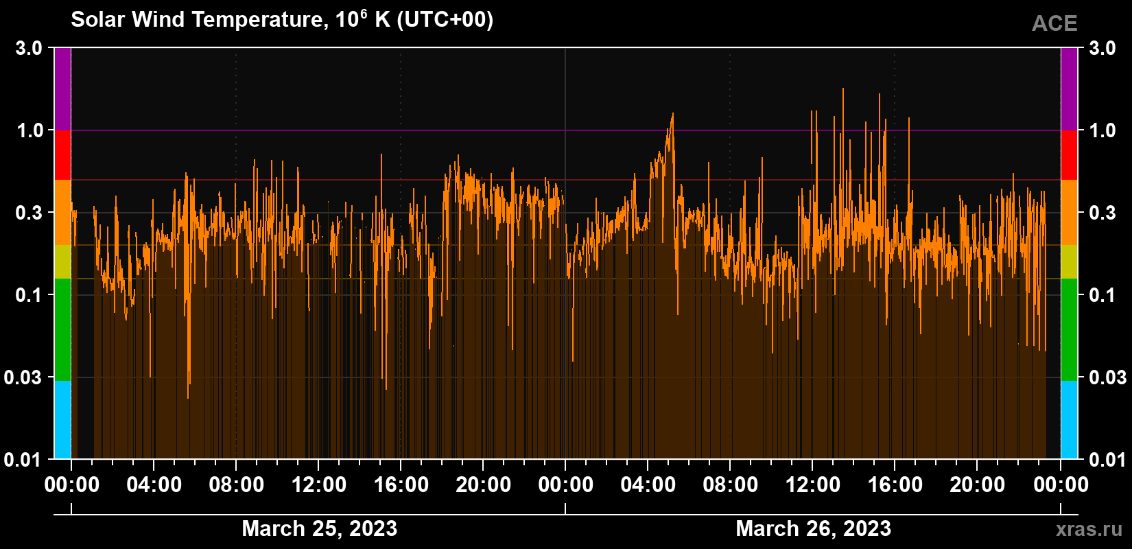 Solar wind temperature