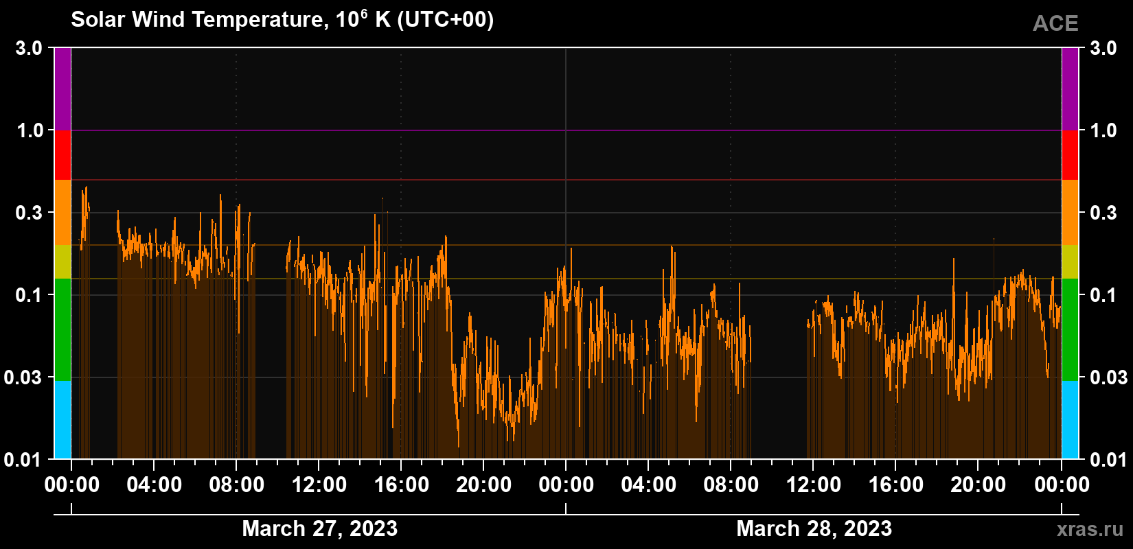 Solar wind temperature