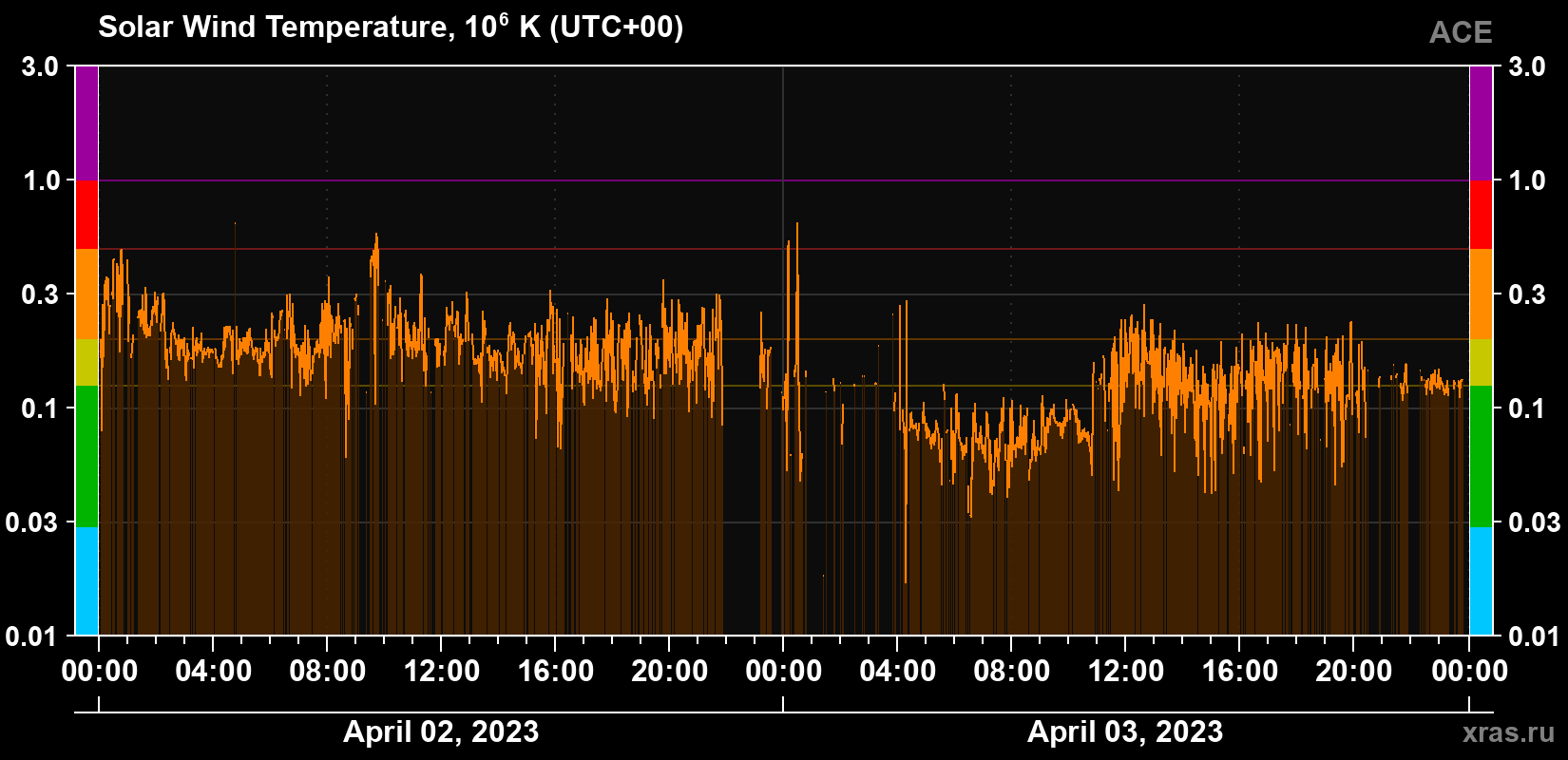 Solar wind temperature