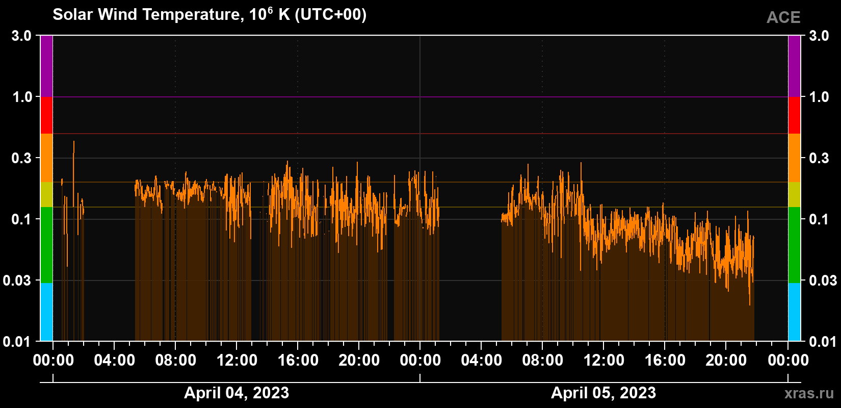 Solar wind temperature