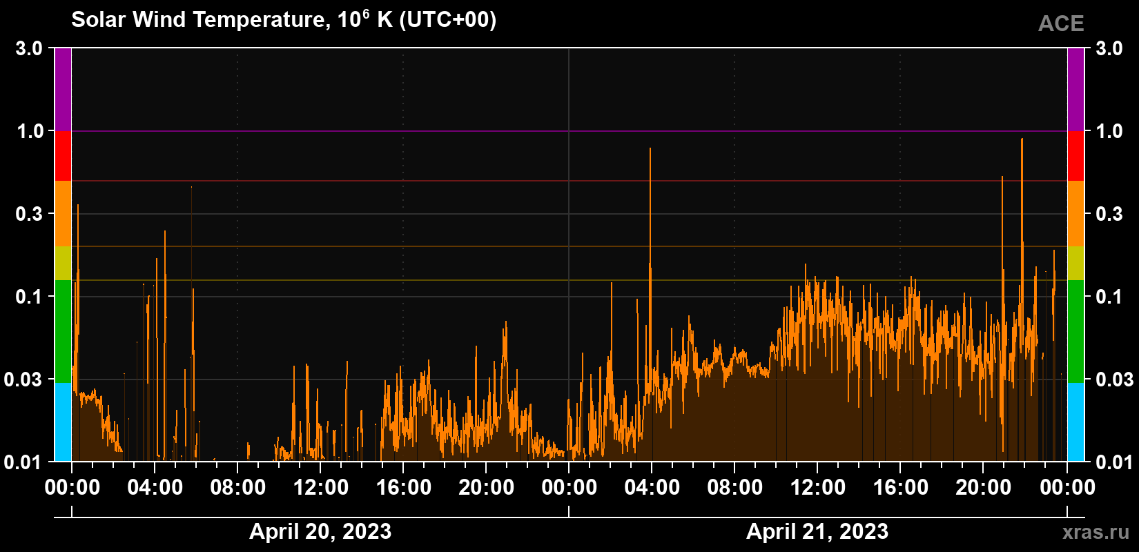 Solar wind temperature