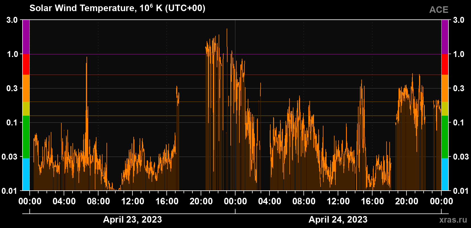 Solar wind temperature
