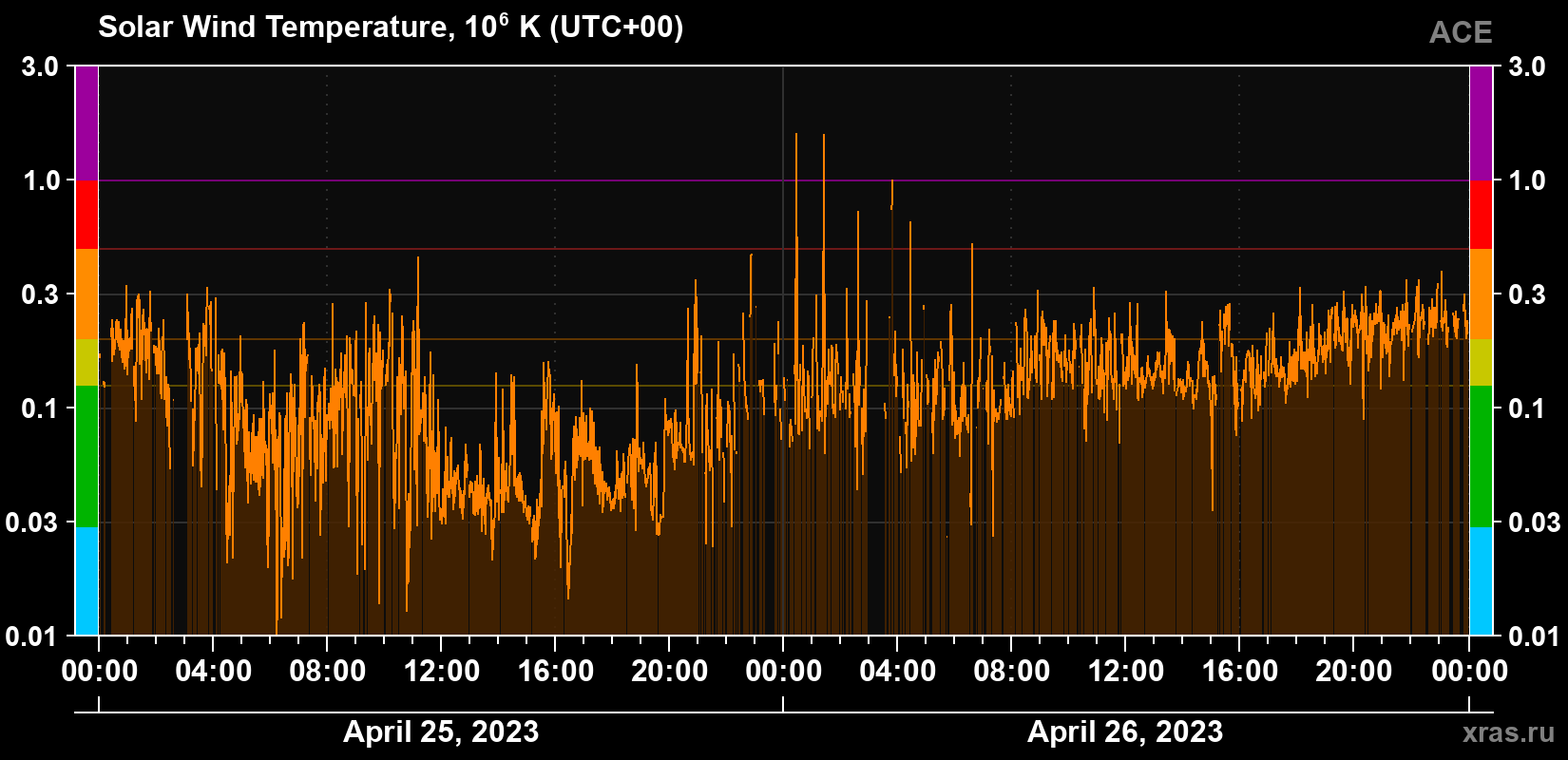 Solar wind temperature
