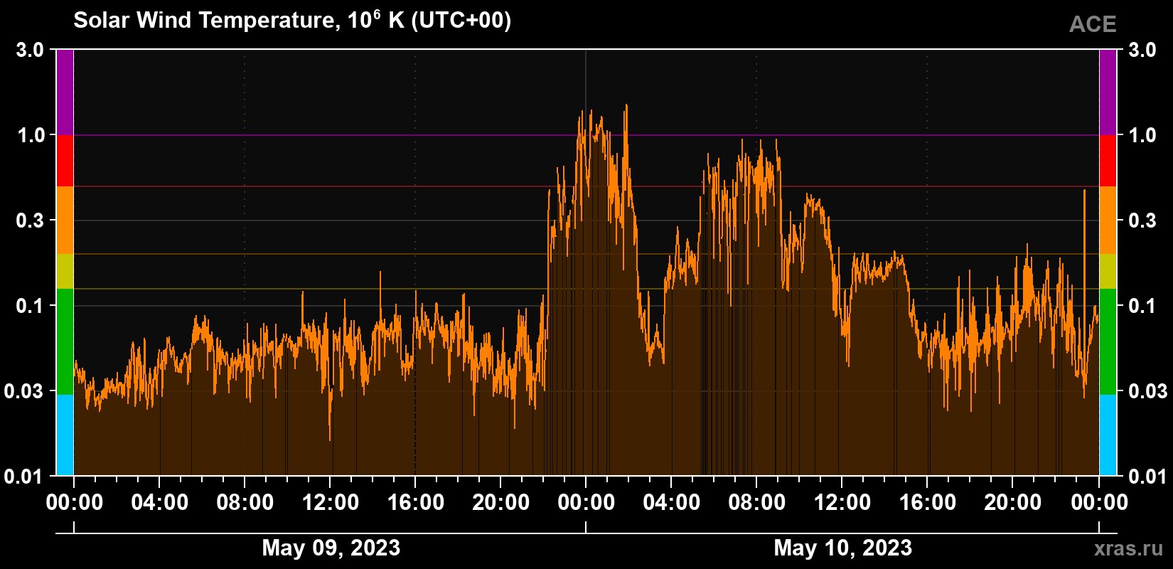 Solar wind temperature