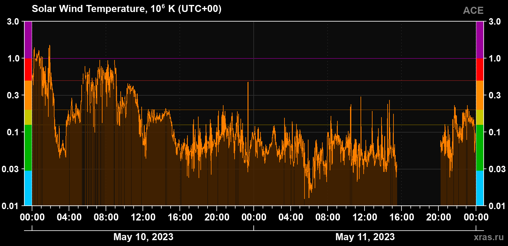 Solar wind temperature