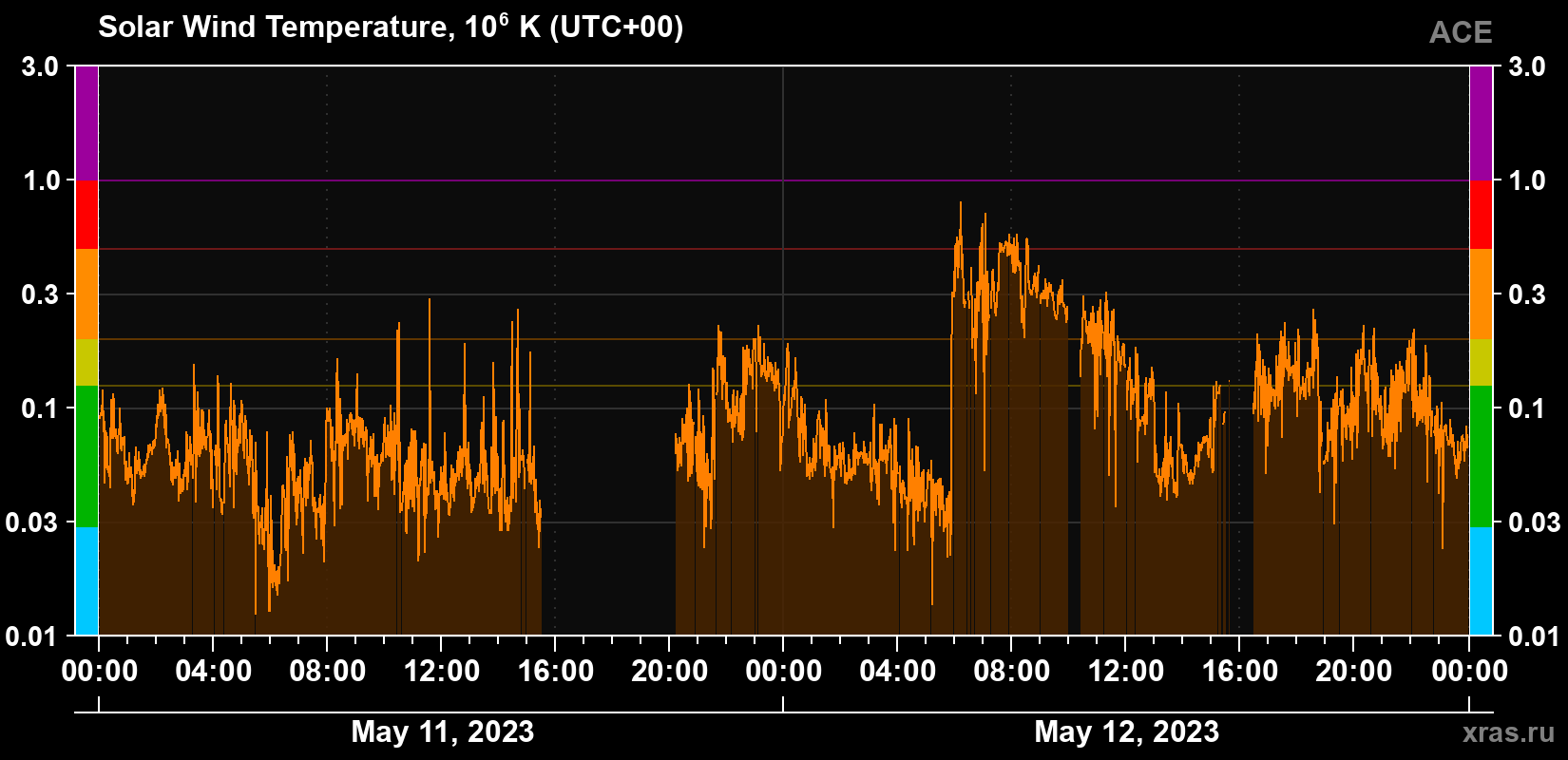 Solar wind temperature