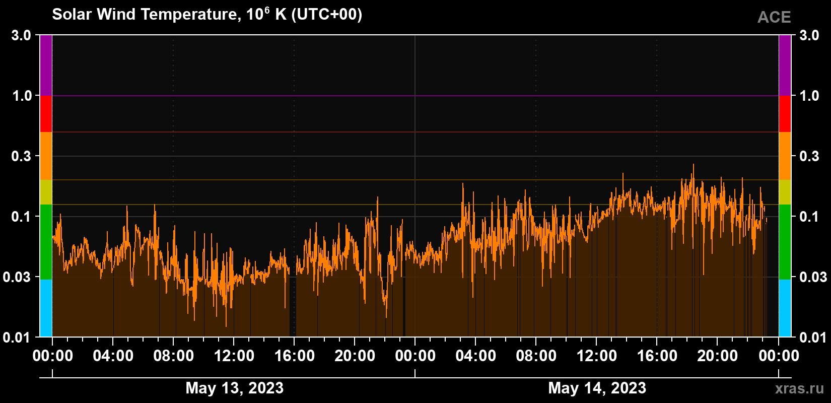 Solar wind temperature