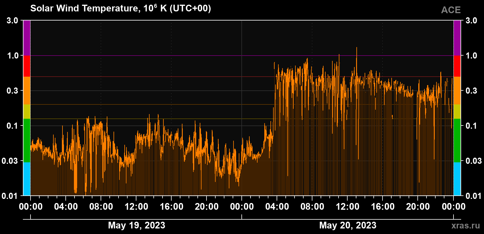 Solar wind temperature