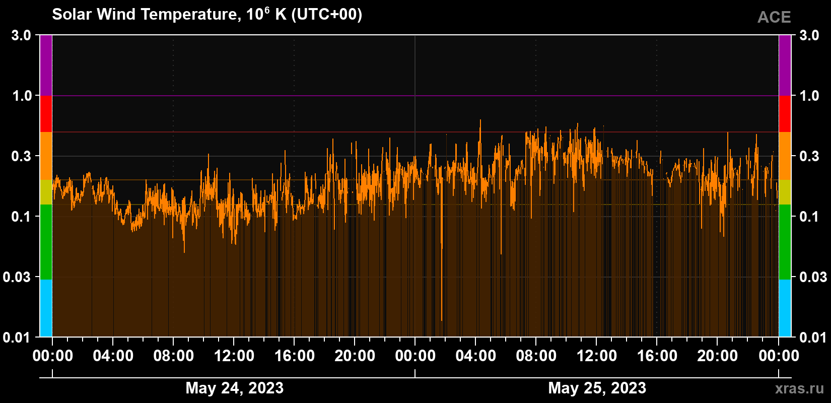 Solar wind temperature