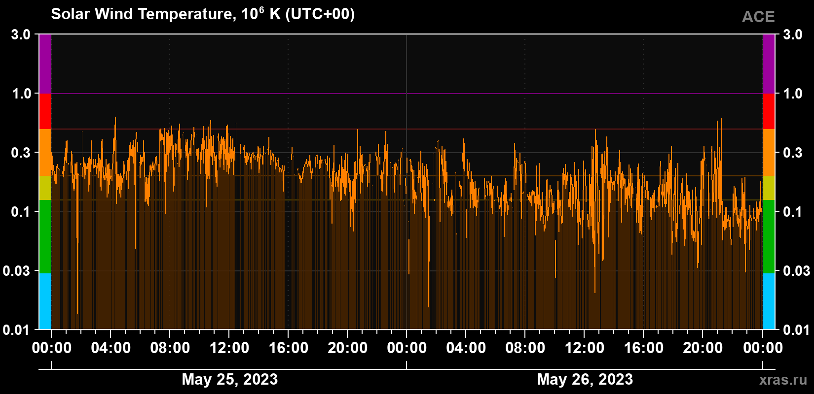 Solar wind temperature