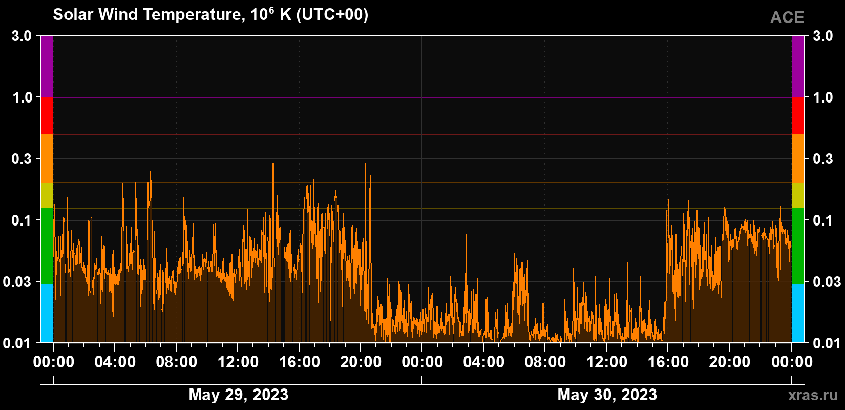 Solar wind temperature