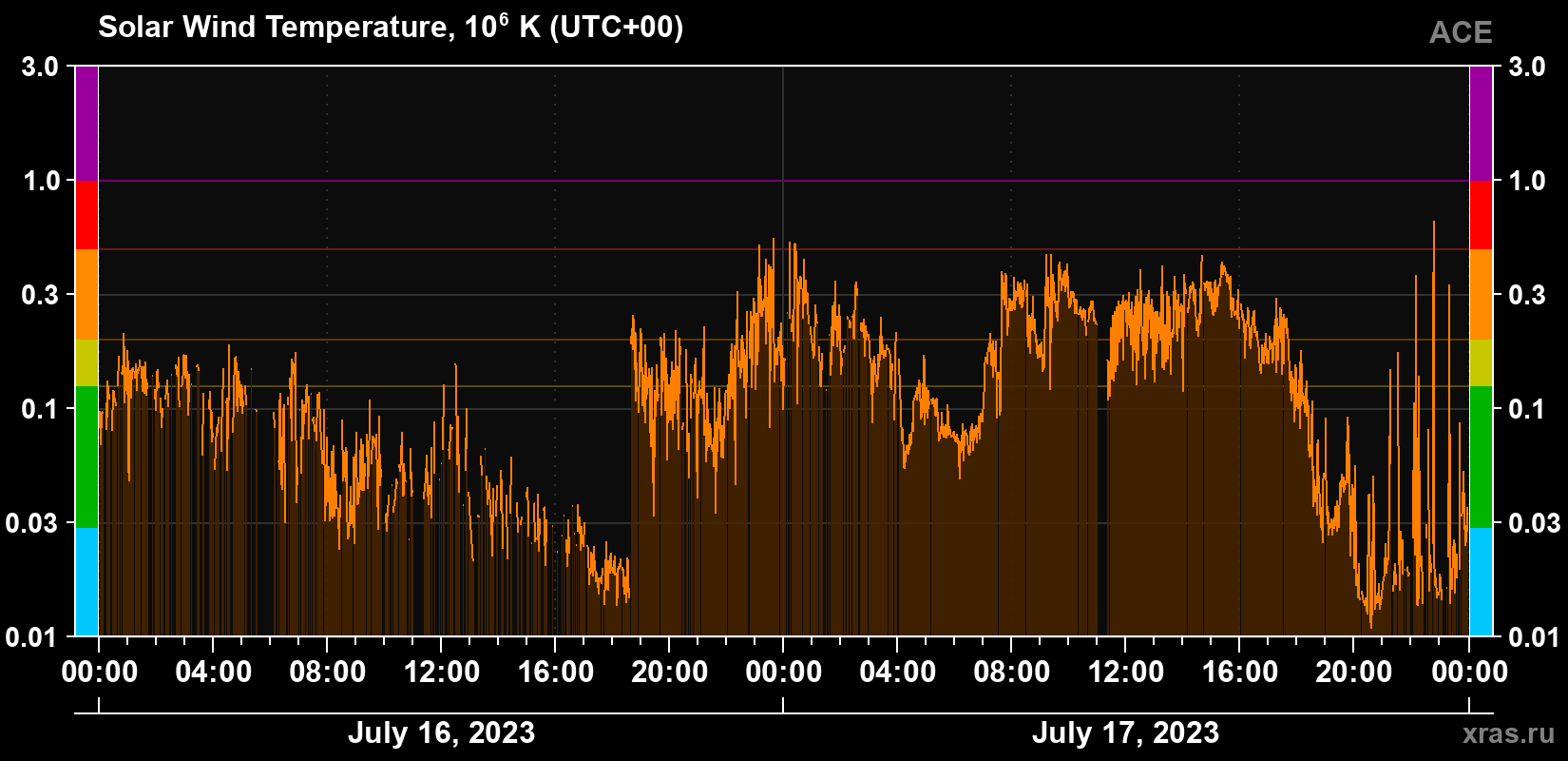Solar wind temperature