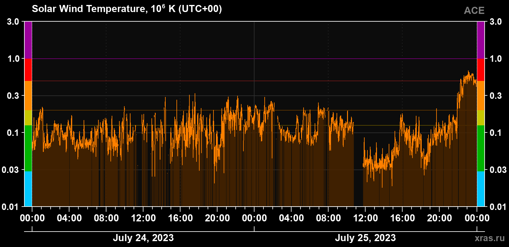 Solar wind temperature