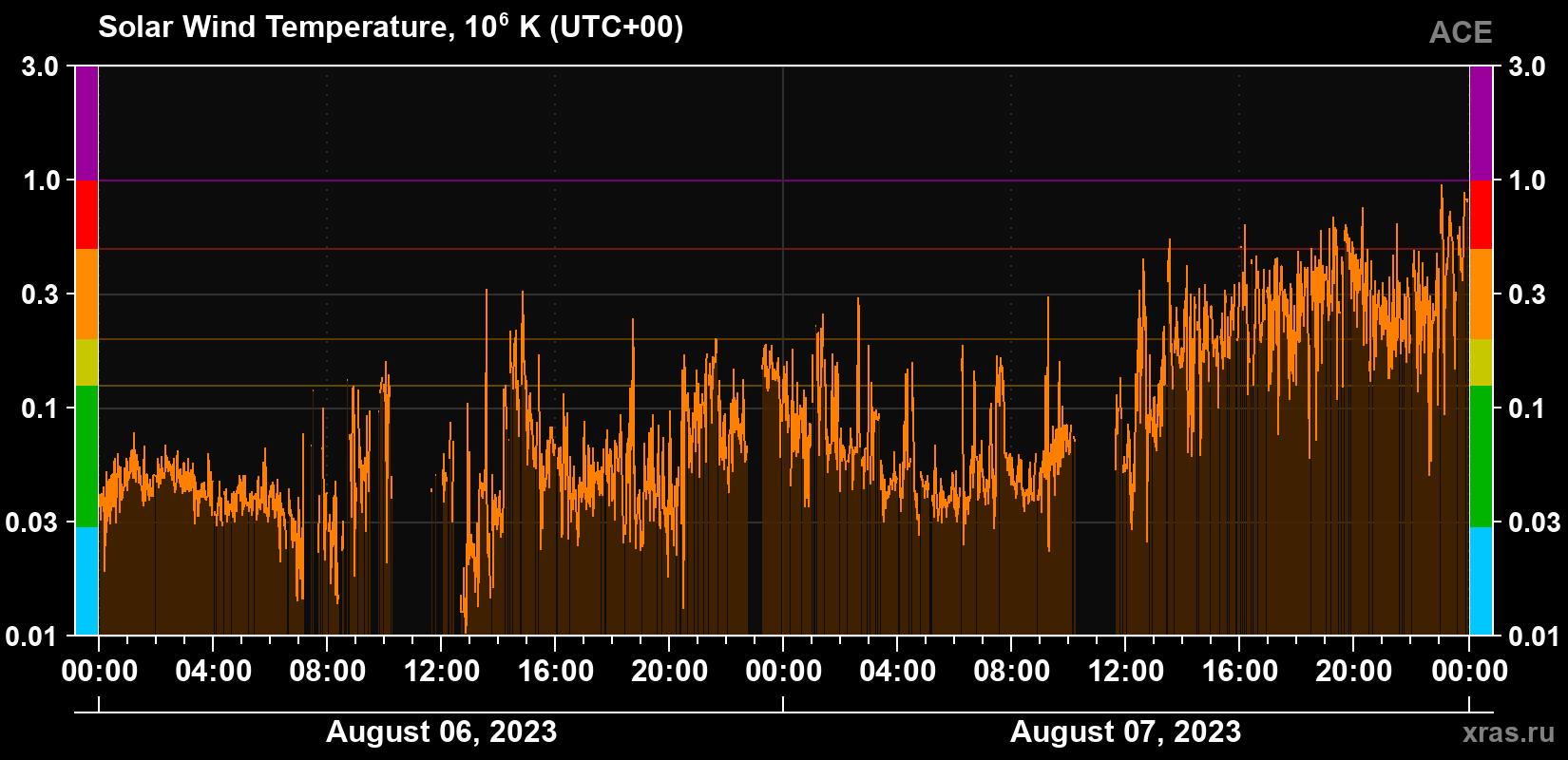 Solar wind temperature