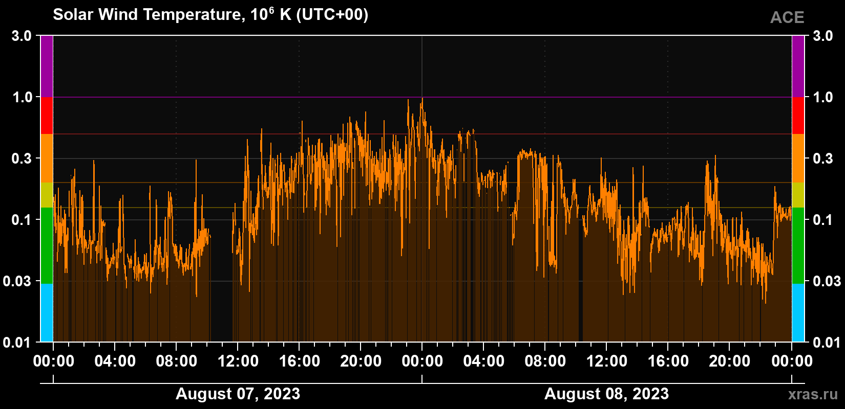 Solar wind temperature