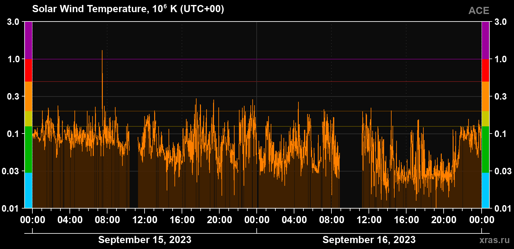 Solar wind temperature