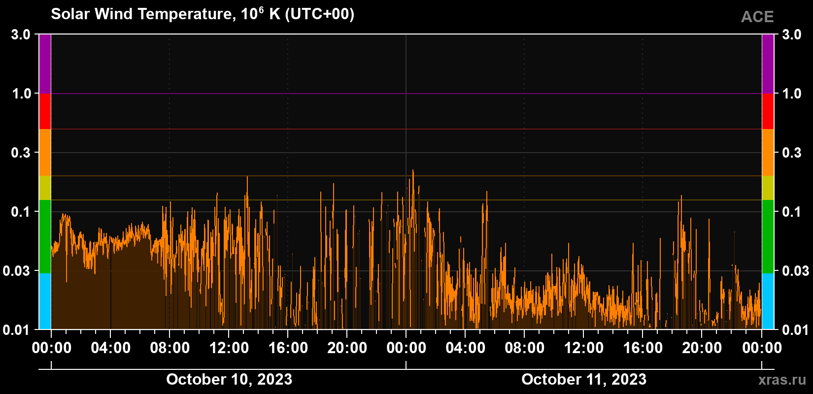 Solar wind temperature