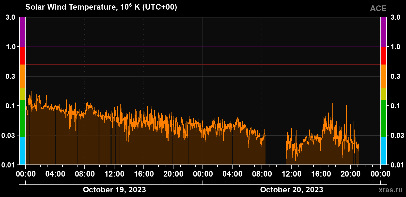 Solar wind temperature