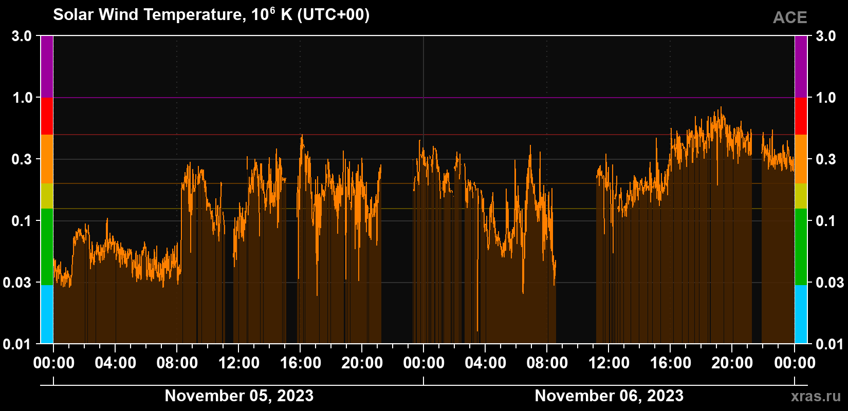 Solar wind temperature