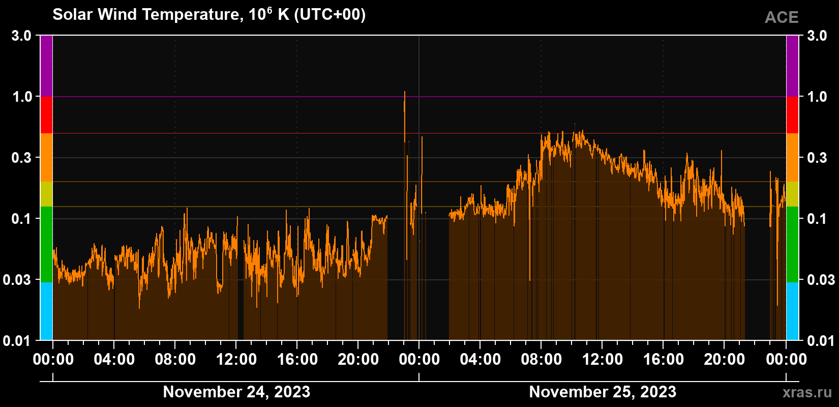 Solar wind temperature