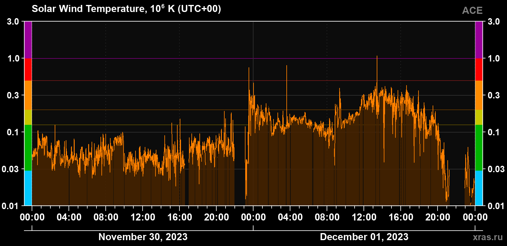 Solar wind temperature