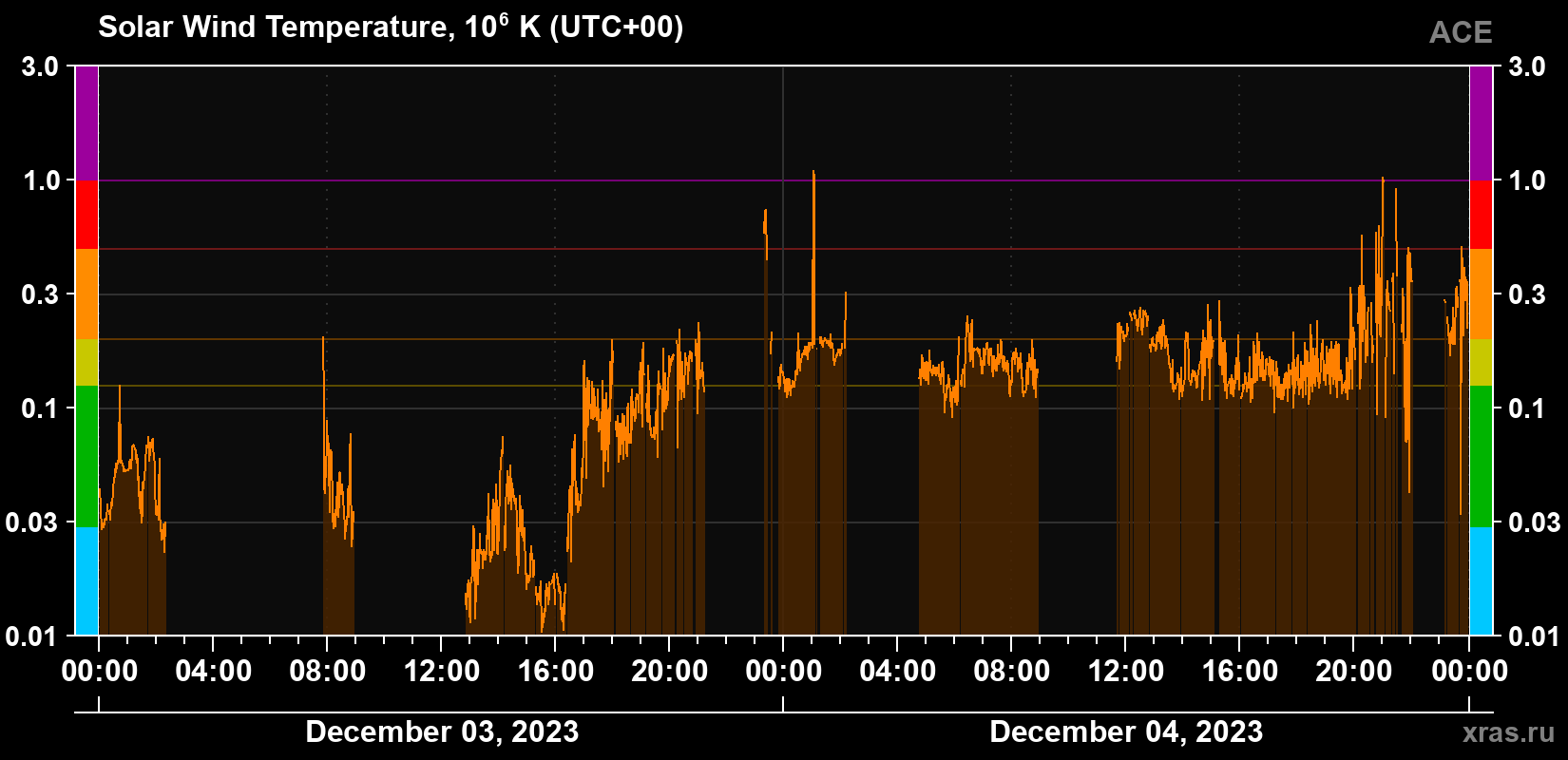 Solar wind temperature