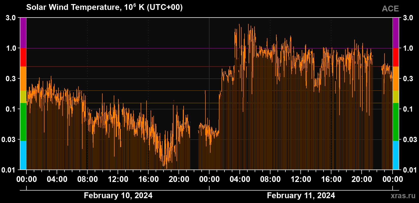 Solar wind temperature