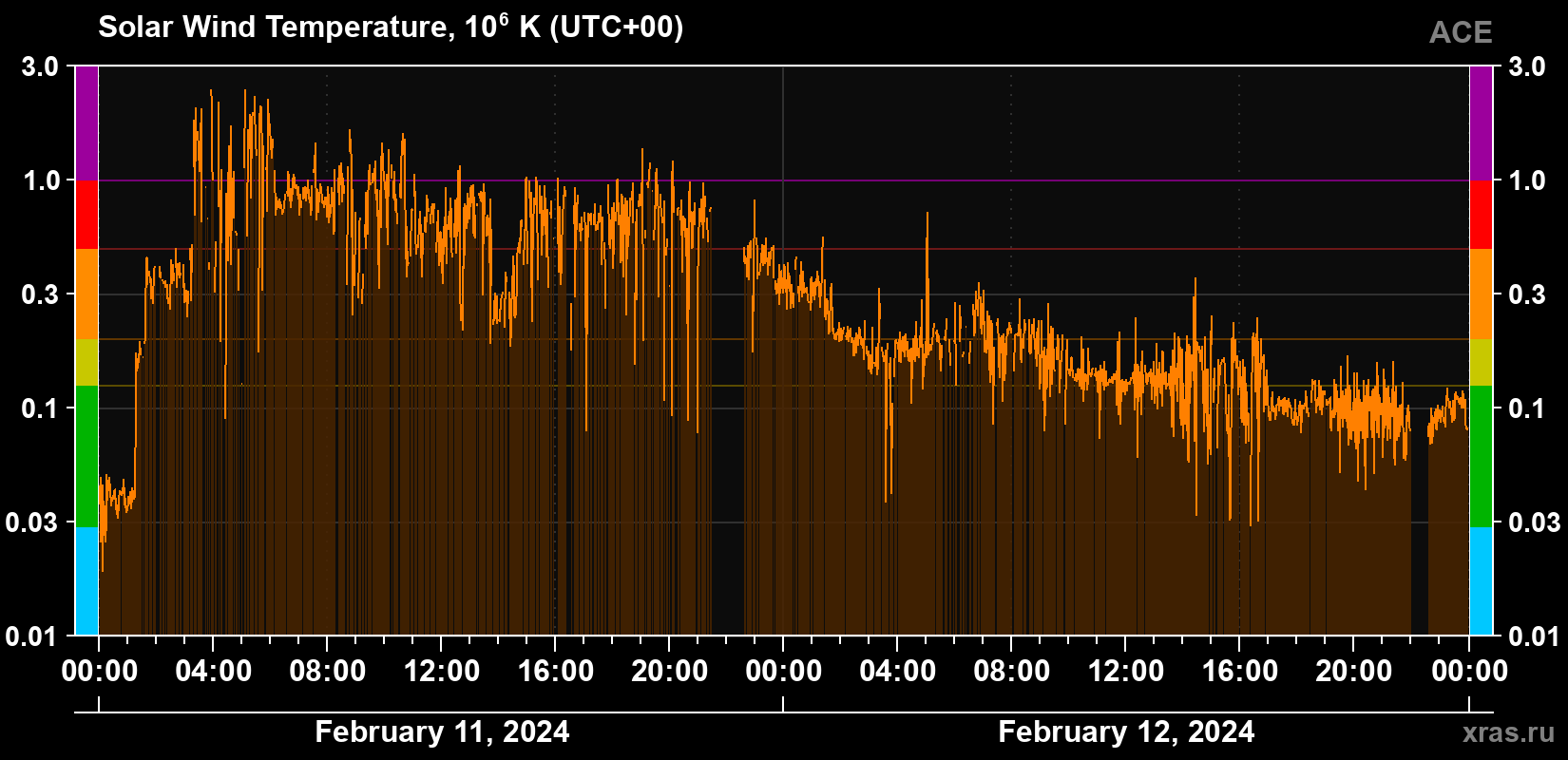 Solar wind temperature