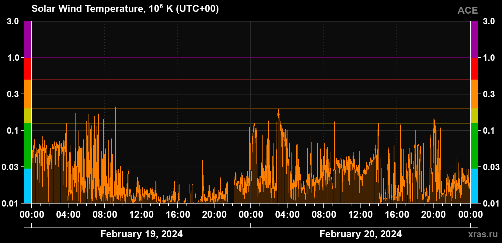 Solar wind temperature