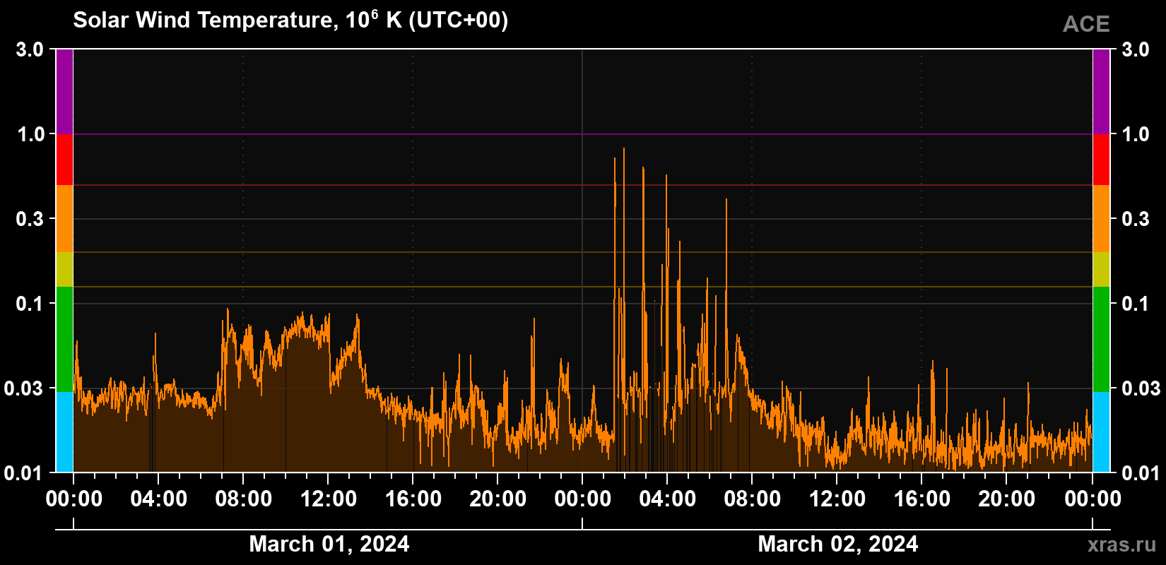 Solar wind temperature