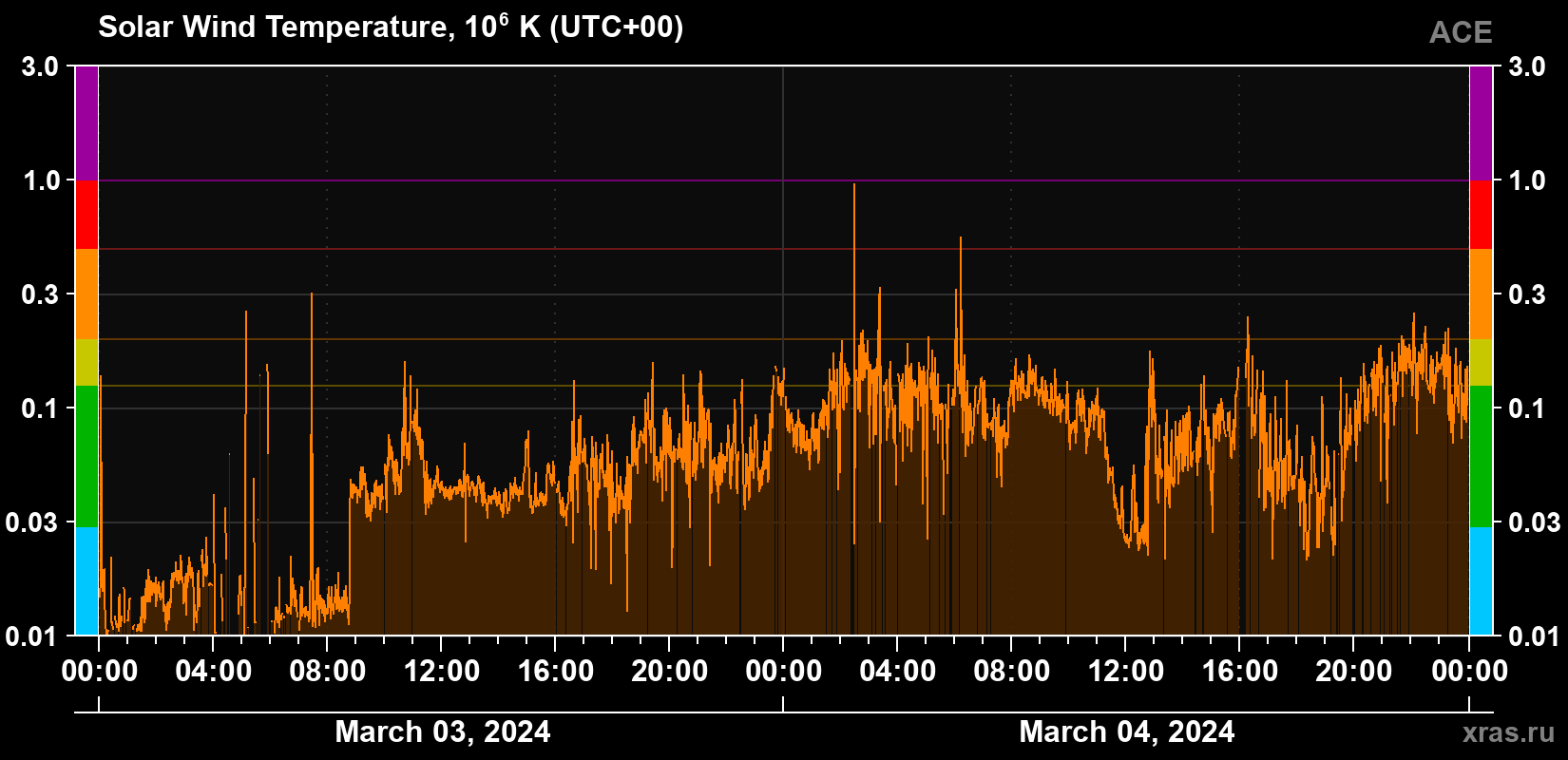 Solar wind temperature